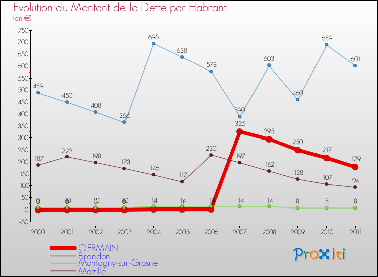 Evolution de la dette par habitant pour la commune de CLERMAIN et les communes proches Comparaison de la dette par habitant pour CLERMAIN et les communes voisines
