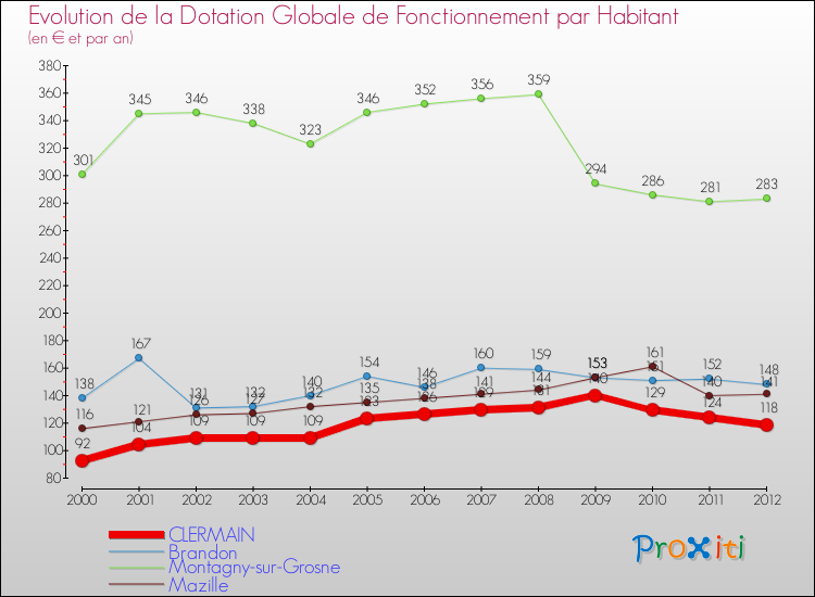 Evolution et montant de la dotation globale de fonctionnement par Habitant pour CLERMAIN et les communes proches Comparaison des dotations globales de fonctionnement par habitant pour CLERMAIN et les communes voisines