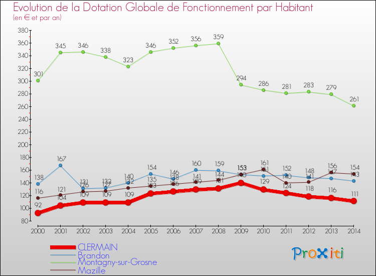 Evolution et montant de la dotation globale de fonctionnement par Habitant pour CLERMAIN et les communes proches de 2000 à 2014. Comparaison des dotations globales de fonctionnement par habitant pour CLERMAIN et les communes voisines de 2000 à 2014.