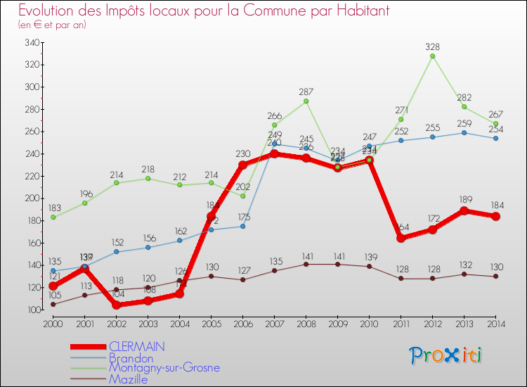 Evolution et montant des impôts locaux par Habitant pour CLERMAIN et les communes proches de 2000 à 2014 Comparaison des impôts locaux par habitant pour CLERMAIN et les communes voisines de 2000 à 2014