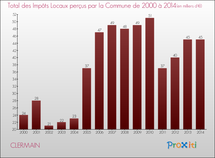 Evolution des Impôts Locaux pour la commune de CLERMAIN de 2000 à 2014 Evolution des Impôts Locaux pour CLERMAIN de 2000 à 2014