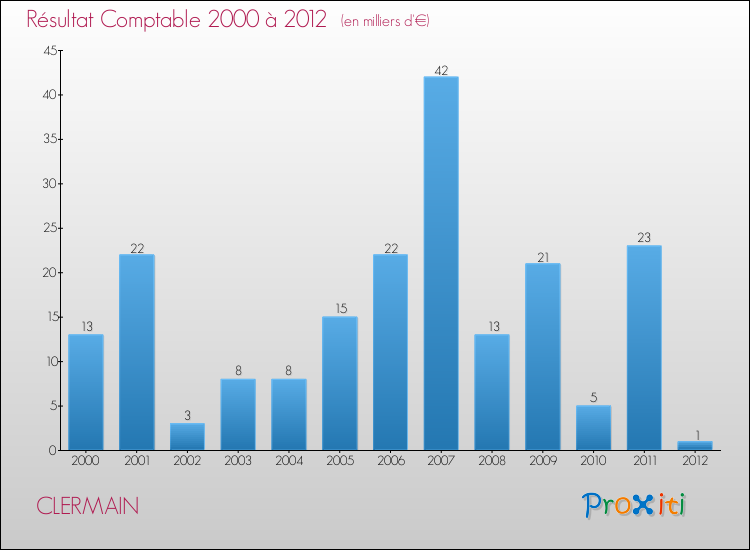 Evolution du résultat comptable pour la commune de CLERMAIN de 2000 à 2012 Evolution du résultat comptable pour CLERMAIN de 2000 à 2012