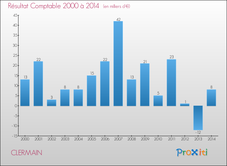 Evolution du résultat comptable pour la commune de CLERMAIN de 2000 à 2014 Evolution du résultat comptable pour CLERMAIN de 2000 à 2014