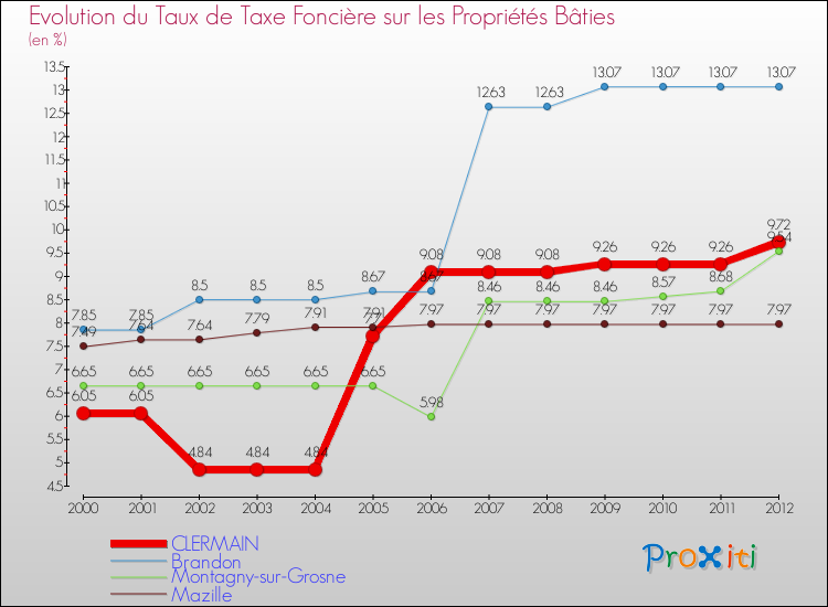 Evolution du taux de la taxe foncière sur le bati pour CLERMAIN et les communes proches de 2000 à 2012 Comparaison des taux de taxe foncière sur le bati pour CLERMAIN et les communes voisines de 2000 à 2012