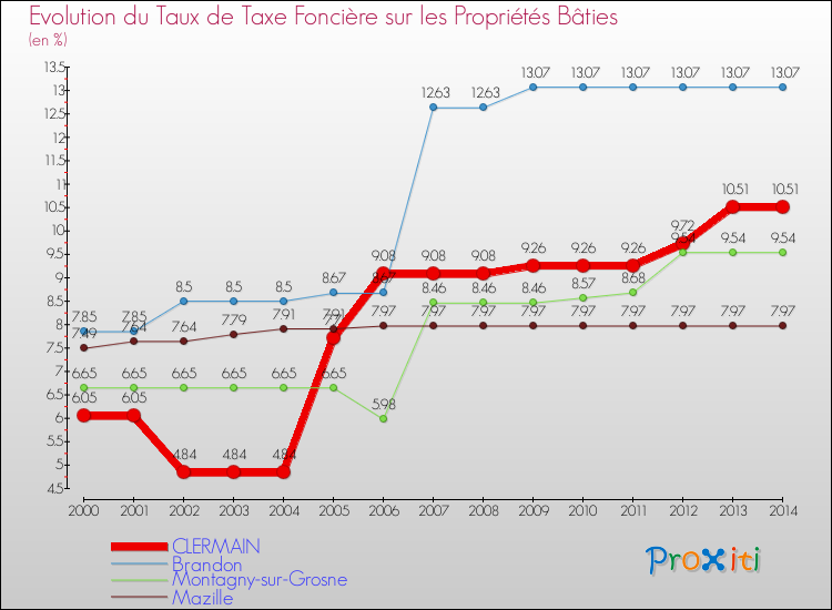 Evolution du taux de la taxe foncière sur le bati pour CLERMAIN et les communes proches de 2000 à 2014 Comparaison des taux de taxe foncière sur le bati pour CLERMAIN et les communes voisines de 2000 à 2014