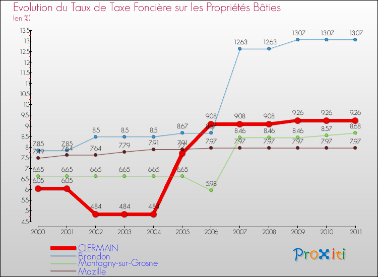 Evolution du taux de la taxe foncière sur le bati pour CLERMAIN et les communes proches Comparaison des taux de taxe foncière sur le bati pour CLERMAIN et les communes voisines
