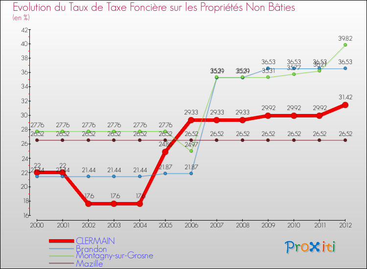 Evolution du taux de la taxe foncière sur les immeubles et terrains non batis pour CLERMAIN et les communes proches de 2000 à 2012 Comparaison des taux de la taxe foncière sur les immeubles et terrains non batis pour CLERMAIN et les communes voisines de 2000 à 2012