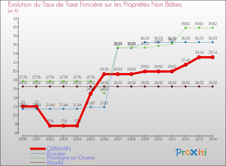 Evolution du taux de la taxe foncière sur les immeubles et terrains non batis pour CLERMAIN et les communes proches de 2000 à 2014 Comparaison des taux de la taxe foncière sur les immeubles et terrains non batis pour CLERMAIN et les communes voisines de 2000 à 2014