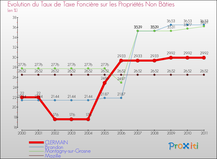 Evolution du taux de la taxe foncière sur les immeubles et terrains non batis pour CLERMAIN et les communes proches Comparaison des taux de la taxe foncière sur les immeubles et terrains non batis pour CLERMAIN et les communes voisines