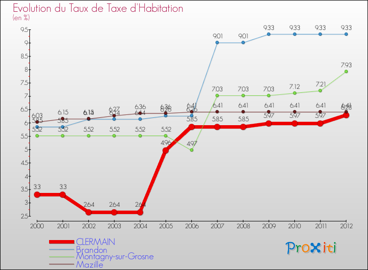 Evolution du taux de la taxe d'habitation pour CLERMAIN et les communes proches Comparaison des taux de la taxe d'habitation pour CLERMAIN et les communes voisines