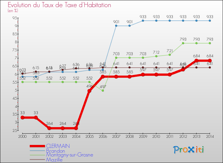 Evolution du taux de la taxe d'habitation pour CLERMAIN et les communes proches de 2000 à 2014 Comparaison des taux de la taxe d'habitation pour CLERMAIN et les communes voisines de 2000 à 2014