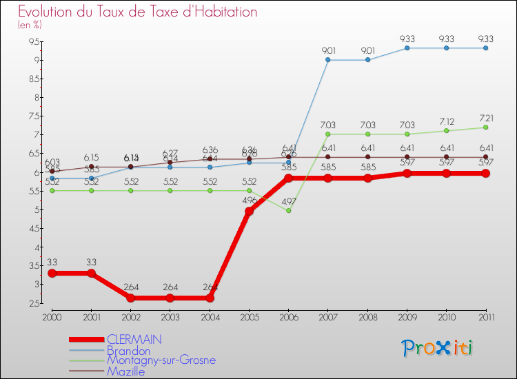 Evolution du taux de la taxe d'habitation pour CLERMAIN et les communes proches Comparaison des taux de la taxe d'habitation pour CLERMAIN et les communes voisines