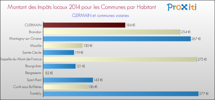 Montant des impôts locaux par Habitant pour CLERMAIN et les communes proches en 2014 Comparaison des impôts locaux par habitant pour CLERMAIN et les communes voisines en 2014