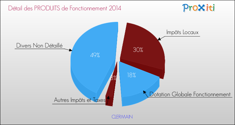 Décomposition du Budget de Fonctionnement 2014 de la commune de CLERMAIN Budget de Fonctionnement 2014 pour la commune de CLERMAIN