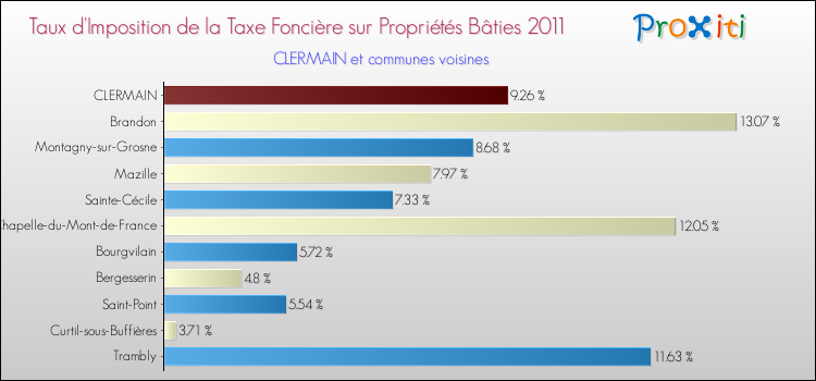 Taux d'imposition de la taxe foncière sur le bati 2011 pour CLERMAIN et les communes proches Comparaison des taux d'imposition de la taxe foncière sur le bati 2011 pour CLERMAIN et les communes voisines