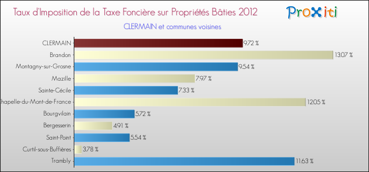 Taux d'imposition de la taxe foncière sur le bati 2012 pour CLERMAIN et les communes proches Comparaison des taux d'imposition de la taxe foncière sur le bati 2012 pour CLERMAIN et les communes voisines