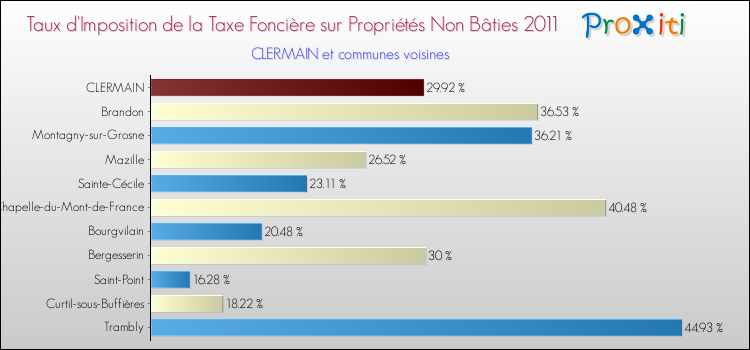 Taux d'imposition de la taxe foncière sur les immeubles et terrains non batis 2011 pour CLERMAIN et les communes proches Comparaison des taux d'imposition de la taxe foncière sur les immeubles et terrains non batis 2011 pour CLERMAIN et les communes voisines
