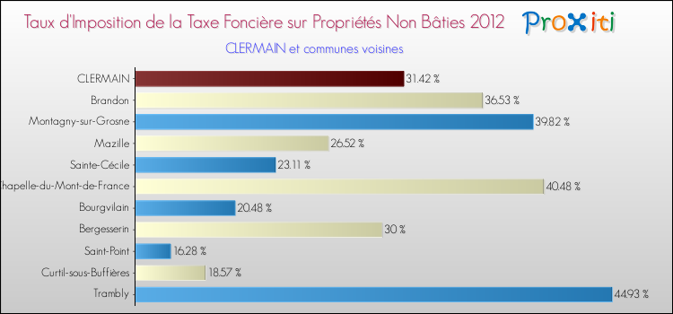 Taux d'imposition de la taxe foncière sur les immeubles et terrains non batis 2012 pour CLERMAIN et les communes proches Comparaison des taux d'imposition de la taxe foncière sur les immeubles et terrains non batis 2012 pour CLERMAIN et les communes voisines
