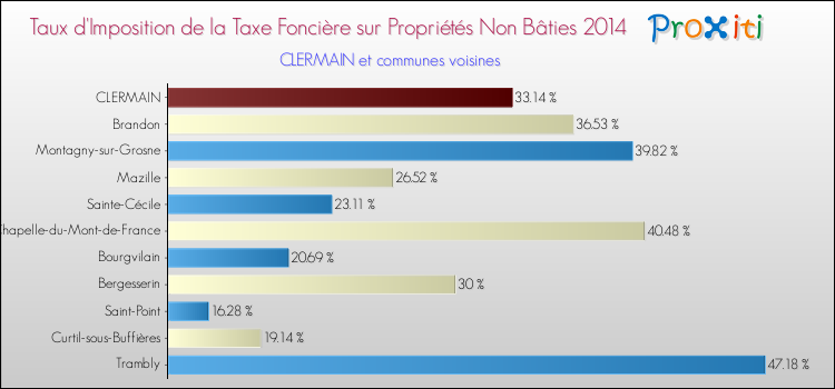 Taux d'imposition de la taxe foncière sur les immeubles et terrains non batis 2014 pour CLERMAIN et les communes proches Comparaison des taux d'imposition de la taxe foncière sur les immeubles et terrains non batis 2014 pour CLERMAIN et les communes voisines