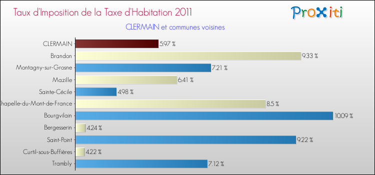 Taux d'imposition de la taxe d'habitation 2011 pour CLERMAIN et les communes proches Comparaison des taux d'imposition de la taxe d'habitation 2011 pour CLERMAIN et les communes voisines