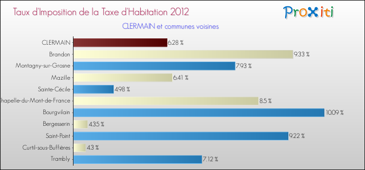 Taux d'imposition de la taxe d'habitation 2012 pour CLERMAIN et les communes proches Comparaison des taux d'imposition de la taxe d'habitation 2012 pour CLERMAIN et les communes voisines
