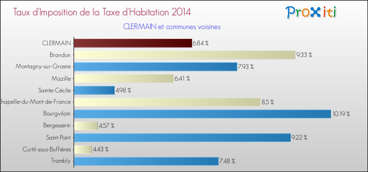 Taux d'imposition de la taxe d'habitation 2014 pour CLERMAIN et les communes proches Comparaison des taux d'imposition de la taxe d'habitation 2014 pour CLERMAIN et les communes voisines