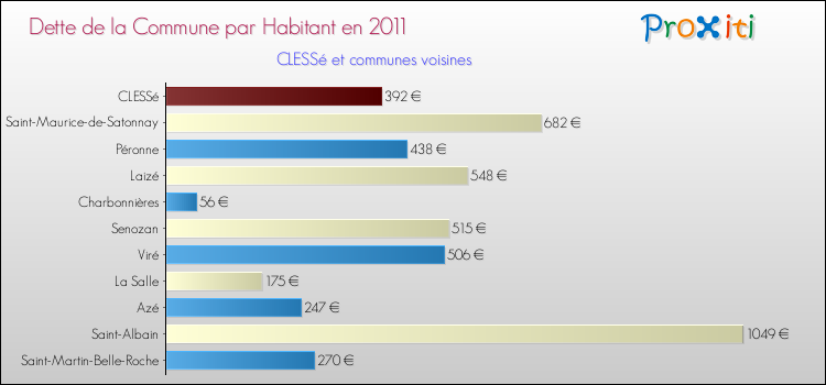 Dette par habitant de la commune en 2011 pour CLESSé et les communes proches Comparaison de la dette par habitant de la commune en 2011 pour CLESSé et les communes voisines