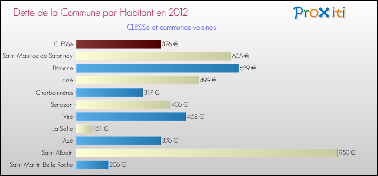 Dette par habitant de la commune en 2012 pour CLESSé et les communes proches Comparaison de la dette par habitant de la commune en 2012 pour CLESSé et les communes voisines