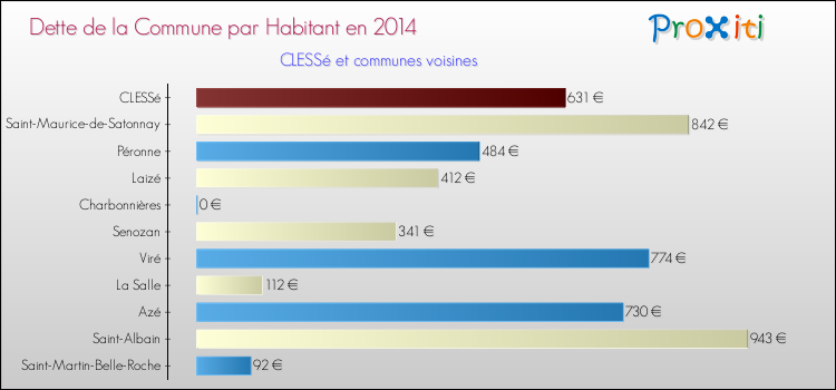 Dette par habitant de la commune en 2014 pour CLESSé et les communes proches Comparaison de la dette par habitant de la commune en 2014 pour CLESSé et les communes voisines