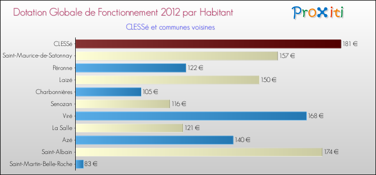 Montant des dotations globales de fonctionnement DGF par Habitant pour CLESSé et les communes proches Comparaison des des dotations globales de fonctionnement DGF par habitant pour CLESSé et les communes voisines