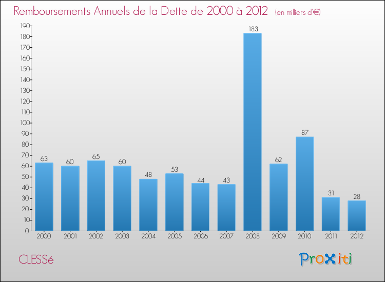 Evolution de l'annuité de la dette pour la commune de CLESSé de 2000 à 2012 Annuités de la dette pour CLESSé de 2000 à 2012
