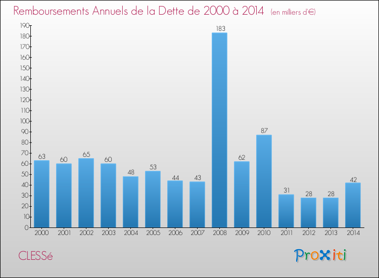 Evolution de l'annuité de la dette pour la commune de CLESSé de 2000 à 2014 Annuités de la dette pour CLESSé de 2000 à 2014