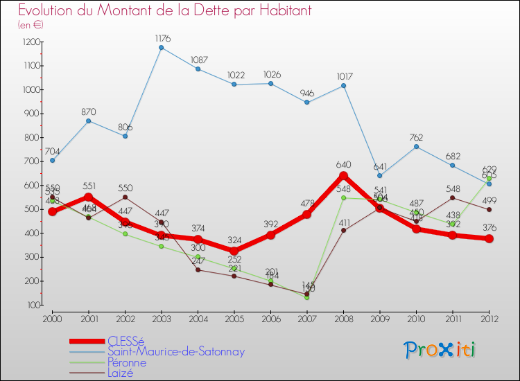 Evolution de la dette par habitant pour la commune de CLESSé et les communes proches de 2000 à 2012 Comparaison de la dette par habitant pour CLESSé et les communes voisines de 2000 à 2012