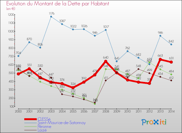 Evolution de la dette par habitant pour la commune de CLESSé et les communes proches de 2000 à 2014 Comparaison de la dette par habitant pour CLESSé et les communes voisines de 2000 à 2014