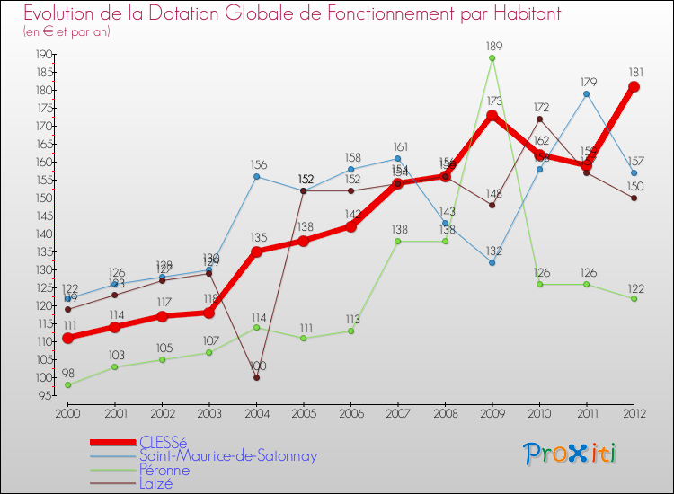 Evolution et montant de la dotation globale de fonctionnement par Habitant pour CLESSé et les communes proches Comparaison des dotations globales de fonctionnement par habitant pour CLESSé et les communes voisines