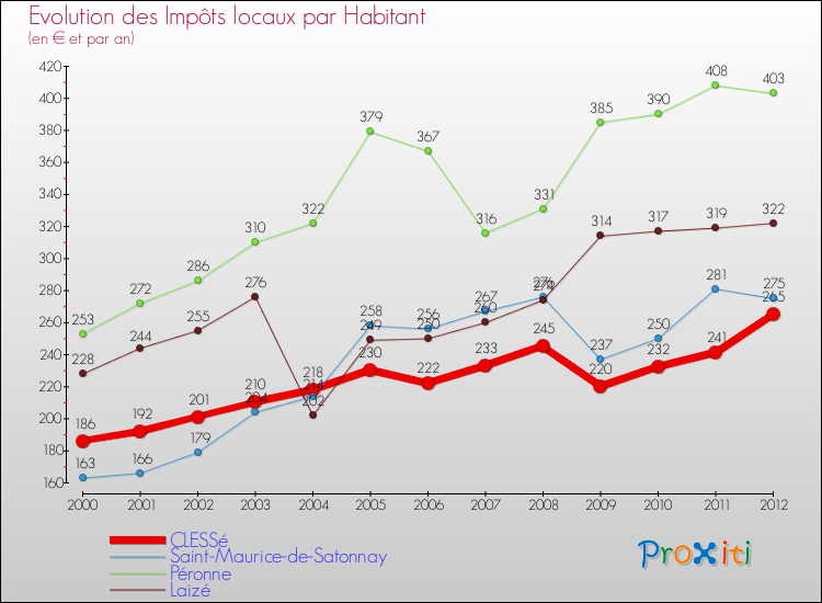 Evolution et montant des impôts locaux par Habitant pour CLESSé et les communes proches Comparaison des impôts locaux par habitant pour CLESSé et les communes voisines