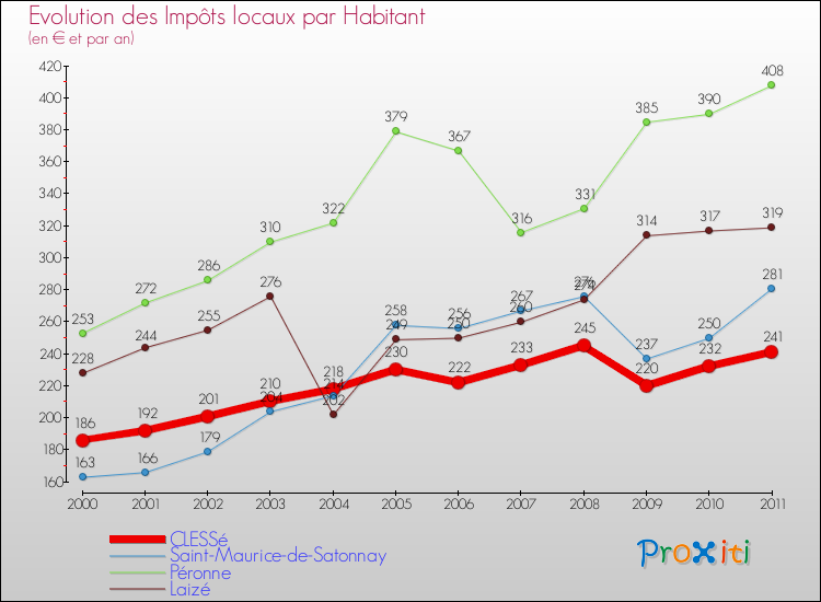 Evolution et montant des impôts locaux par Habitant pour CLESSé et les communes proches Comparaison des impôts locaux par habitant pour CLESSé et les communes voisines