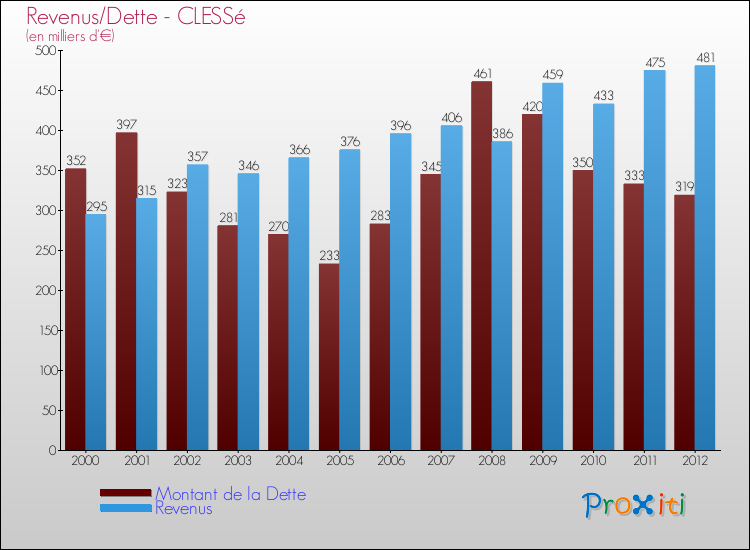 Evolution comparée de la dette et des revenus pour la commune de CLESSé de 2000 à 2012 Comparaison de la dette et des revenus pour CLESSé de 2000 à 2012