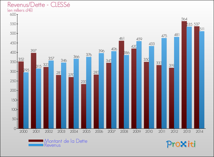 Evolution comparée de la dette et des revenus pour la commune de CLESSé de 2000 à 2014 Comparaison de la dette et des revenus pour CLESSé de 2000 à 2014
