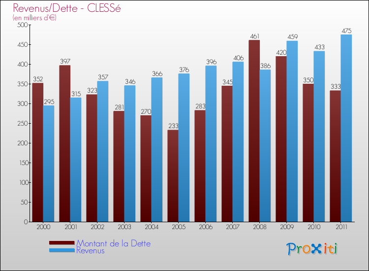 Evolution comparée de la dette et des revenus pour la commune de CLESSé de 2000 à 2011 Comparaison de la dette et des revenus pour CLESSé de 2000 à 2011