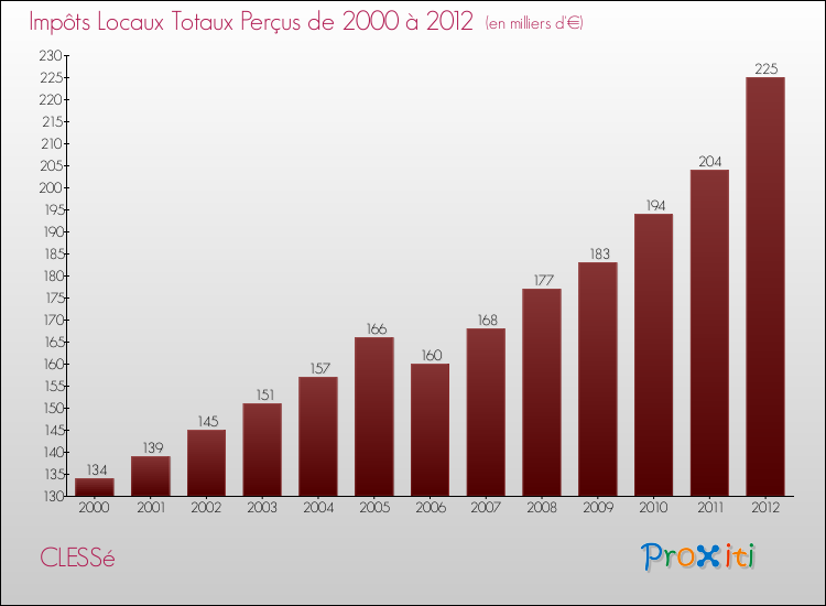 Evolution des Impôts Locaux pour la commune de CLESSé de 2000 à 2012 Evolution des Impôts Locaux pour CLESSé de 2000 à 2012