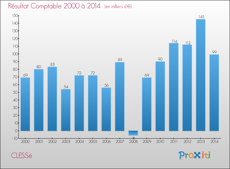 Evolution du résultat comptable pour la commune de CLESSé de 2000 à 2014 Evolution du résultat comptable pour CLESSé de 2000 à 2014