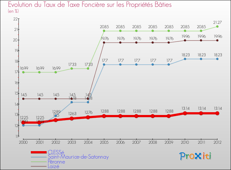 Evolution du taux de la taxe foncière sur le bati pour CLESSé et les communes proches de 2000 à 2012 Comparaison des taux de taxe foncière sur le bati pour CLESSé et les communes voisines de 2000 à 2012