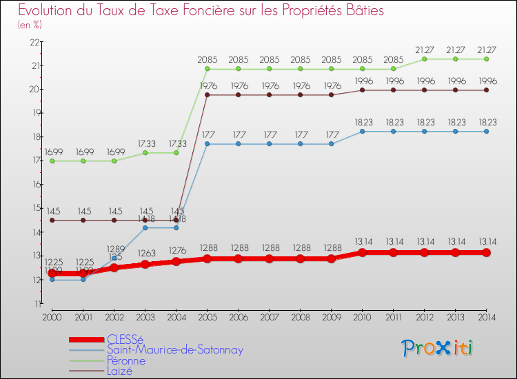 Evolution du taux de la taxe foncière sur le bati pour CLESSé et les communes proches de 2000 à 2014 Comparaison des taux de taxe foncière sur le bati pour CLESSé et les communes voisines de 2000 à 2014