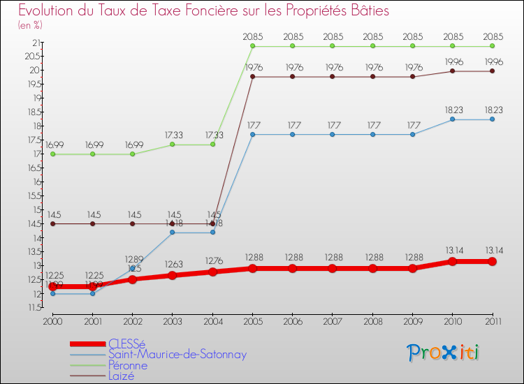 Evolution du taux de la taxe foncière sur le bati pour CLESSé et les communes proches Comparaison des taux de taxe foncière sur le bati pour CLESSé et les communes voisines