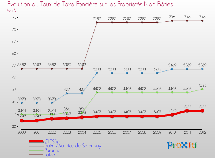 Evolution du taux de la taxe foncière sur les immeubles et terrains non batis pour CLESSé et les communes proches de 2000 à 2012 Comparaison des taux de la taxe foncière sur les immeubles et terrains non batis pour CLESSé et les communes voisines de 2000 à 2012