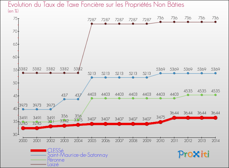Evolution du taux de la taxe foncière sur les immeubles et terrains non batis pour CLESSé et les communes proches de 2000 à 2014 Comparaison des taux de la taxe foncière sur les immeubles et terrains non batis pour CLESSé et les communes voisines de 2000 à 2014