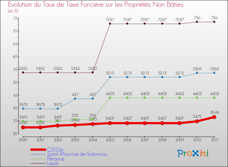 Evolution du taux de la taxe foncière sur les immeubles et terrains non batis pour CLESSé et les communes proches Comparaison des taux de la taxe foncière sur les immeubles et terrains non batis pour CLESSé et les communes voisines