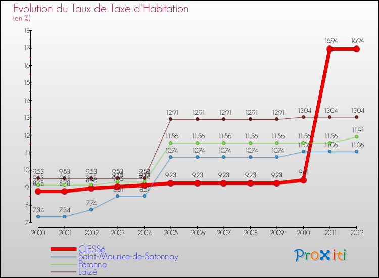 Evolution du taux de la taxe d'habitation pour CLESSé et les communes proches Comparaison des taux de la taxe d'habitation pour CLESSé et les communes voisines
