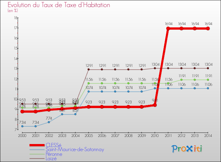 Evolution du taux de la taxe d'habitation pour CLESSé et les communes proches de 2000 à 2014 Comparaison des taux de la taxe d'habitation pour CLESSé et les communes voisines de 2000 à 2014